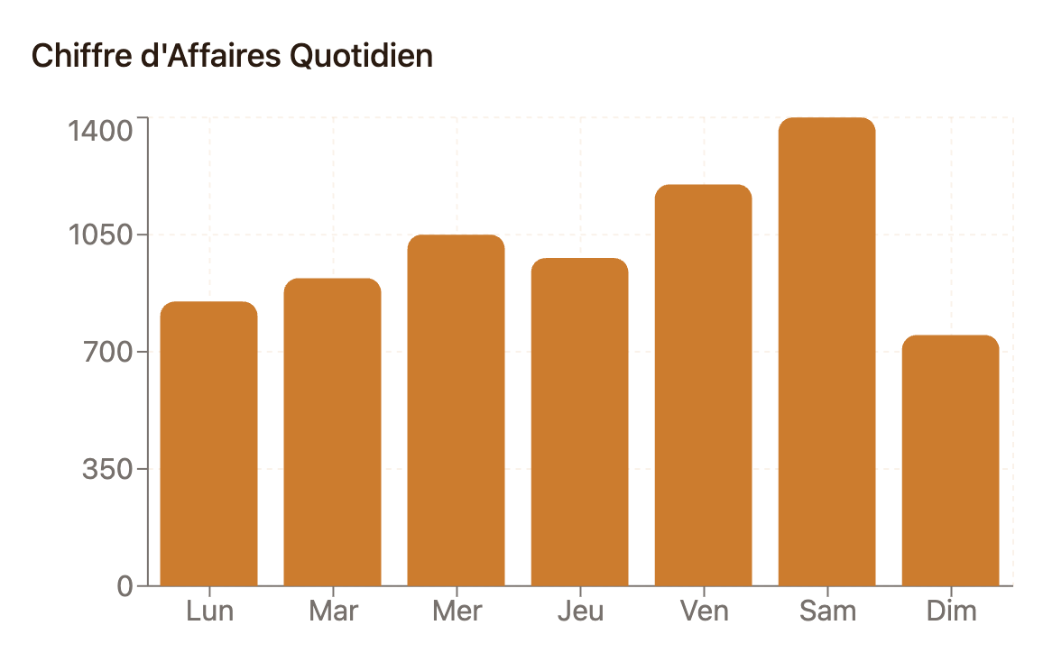 Gestion d'un projet
